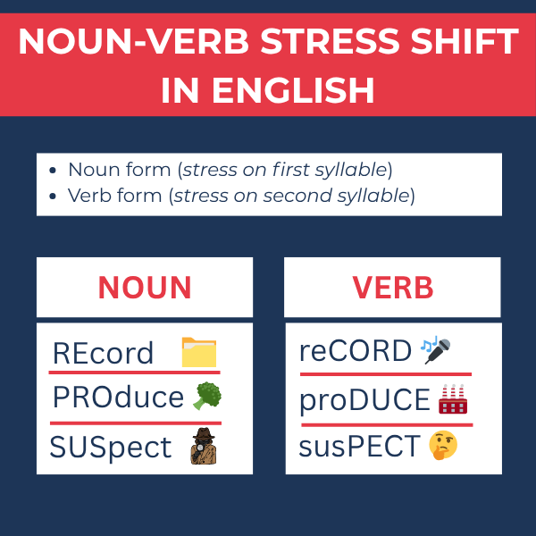 Illustration showing examples of noun–verb stress shift in English pronunciation with stressed syllables highlighted